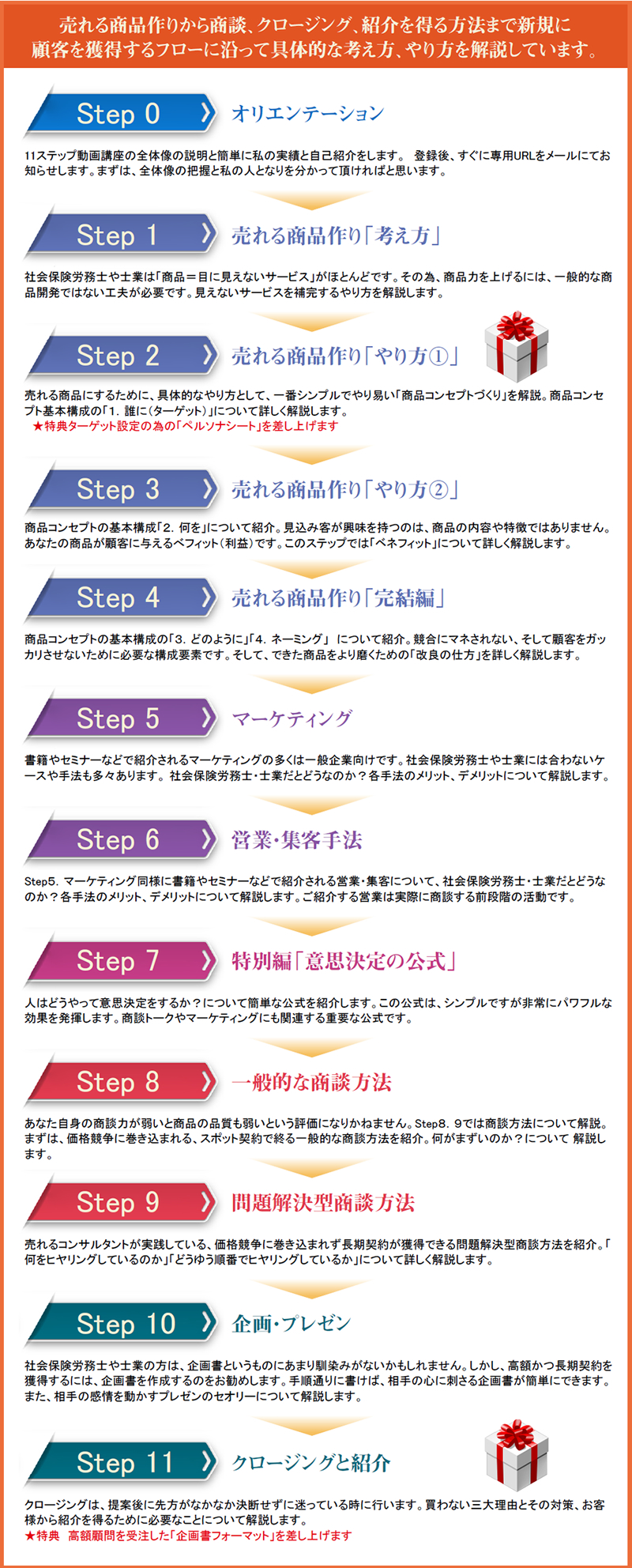 売れる商品づくりから商談、クロージング、紹介を得る方法まで新規に顧客を獲得するフローに沿って具体的な考え方、やり方を解説しています。